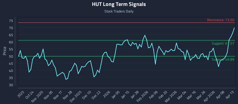 HUT Long Term Analysis for April 14 2026