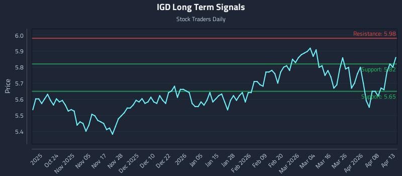 IGD Long Term Analysis for April 14 2026