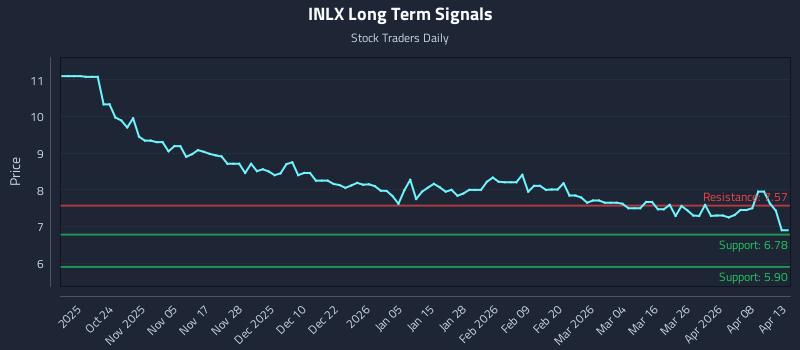 INLX Long Term Analysis for April 14 2026
