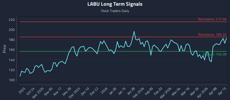 LABU Long Term Analysis for April 14 2026