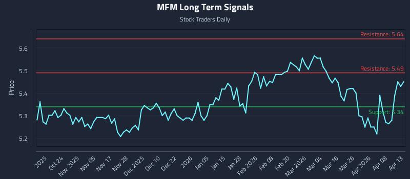 MFM Long Term Analysis for April 14 2026