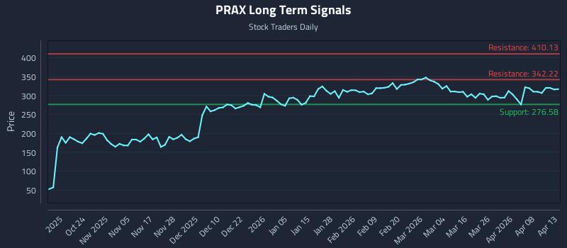 PRAX Long Term Analysis for April 14 2026 PRAX Long Term Analysis for April 14 2026