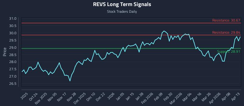 REVS Long Term Analysis for April 14 2026