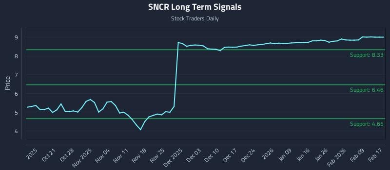 SNCR Long Term Analysis for April 14 2026