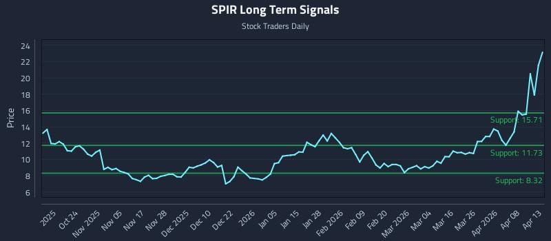 SPIR Long Term Analysis for April 14 2026 SPIR Long Term Analysis for April 14 2026