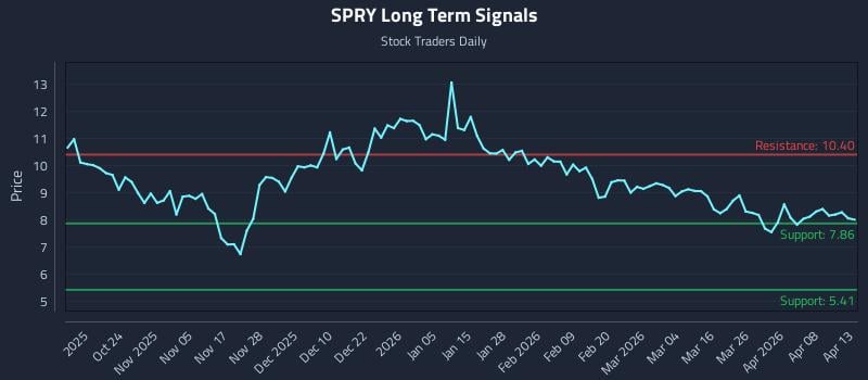SPRY Long Term Analysis for April 14 2026
