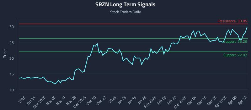 SRZN Long Term Analysis for April 14 2026 SRZN Long Term Analysis for April 14 2026