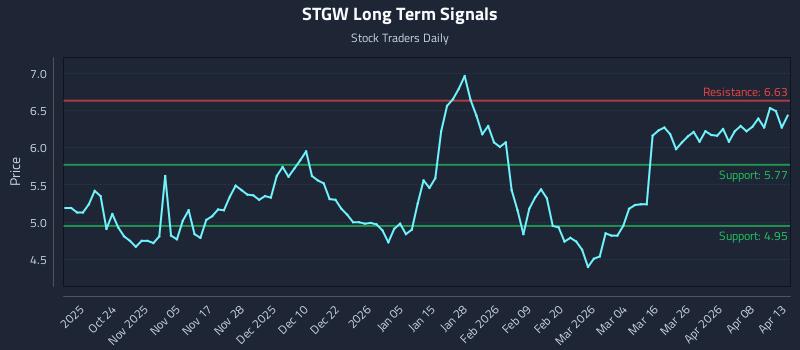 STGW Long Term Analysis for April 14 2026