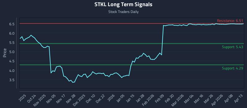 STKL Long Term Analysis for April 14 2026