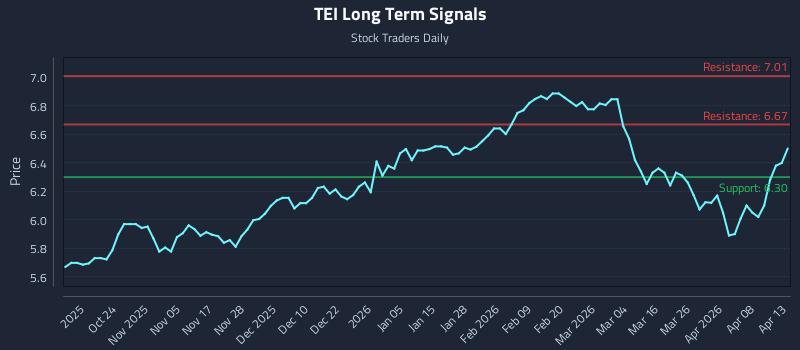 TEI Long Term Analysis for April 14 2026 TEI Long Term Analysis for April 14 2026