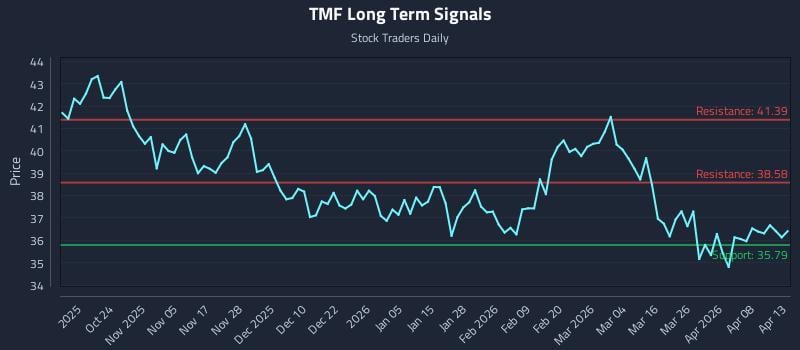 TMF Long Term Analysis for April 14 2026