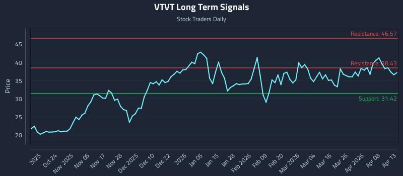 VTVT Long Term Analysis for April 14 2026