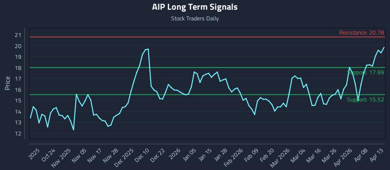 AIP Long Term Analysis for April 14 2026