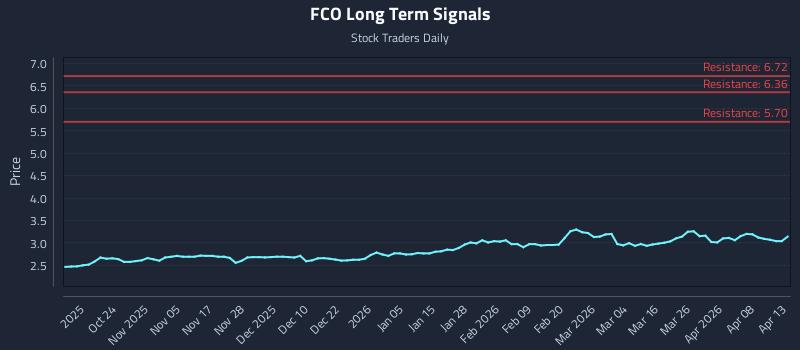 FCO Long Term Analysis for April 14 2026