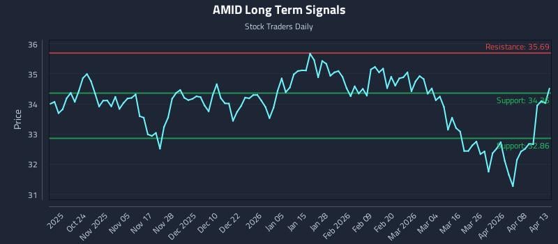 AMID Long Term Analysis for April 14 2026 AMID Long Term Analysis for April 14 2026