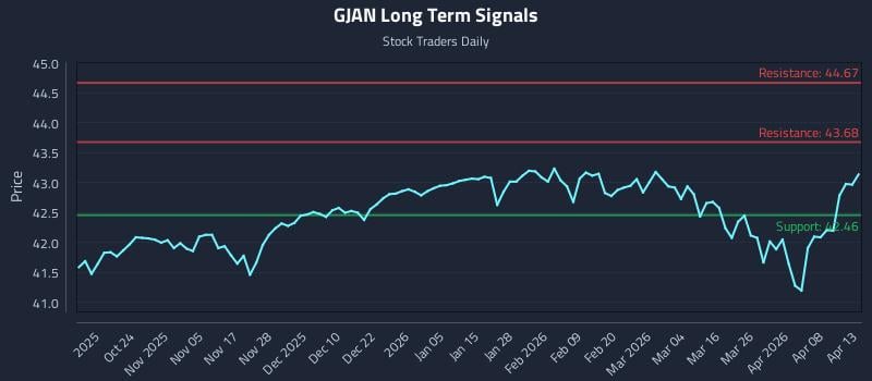 GJAN Long Term Analysis for April 14 2026
