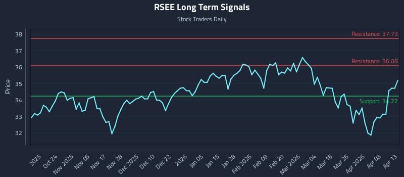 RSEE Long Term Analysis for April 14 2026 RSEE Long Term Analysis for April 14 2026