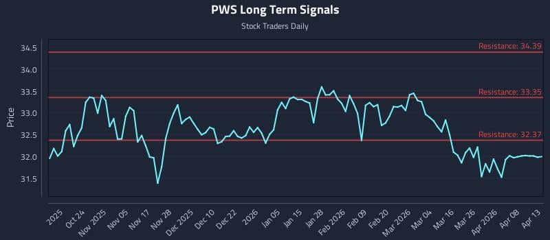 PWS Long Term Analysis for April 14 2026 PWS Long Term Analysis for April 14 2026
