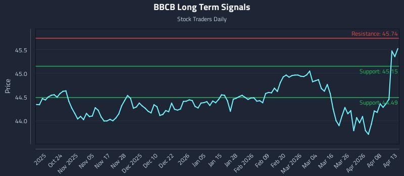 BBCB Long Term Analysis for April 14 2026