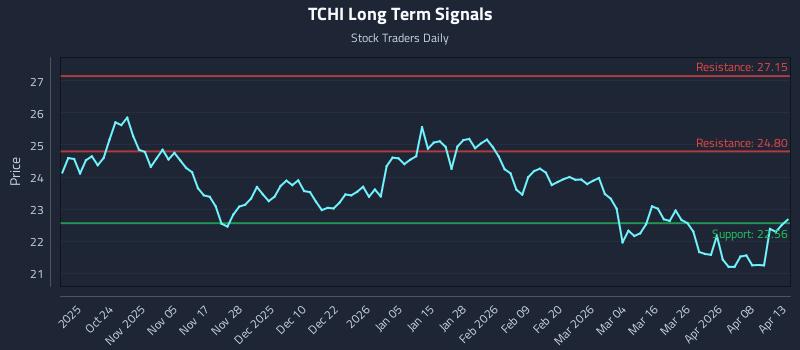 TCHI Long Term Analysis for April 14 2026