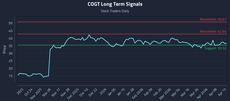 COGT Long Term Analysis for April 14 2026