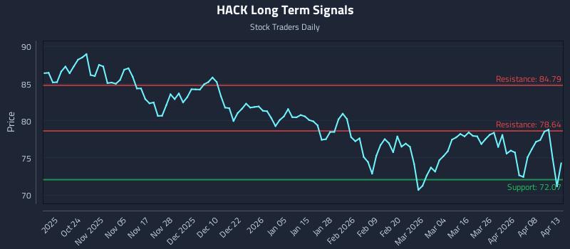 HACK Long Term Analysis for April 14 2026