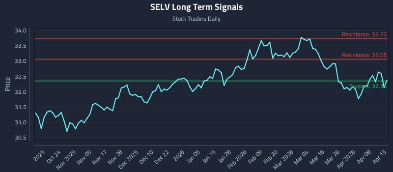 SELV Long Term Analysis for April 14 2026