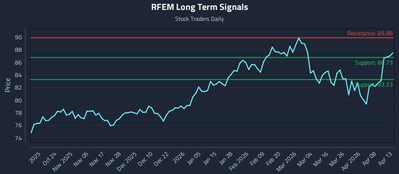 RFEM Long Term Analysis for April 14 2026