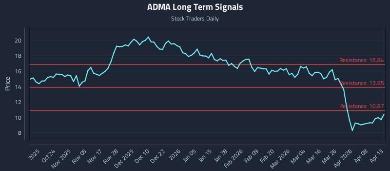 ADMA Long Term Analysis for April 14 2026 ADMA Long Term Analysis for April 14 2026