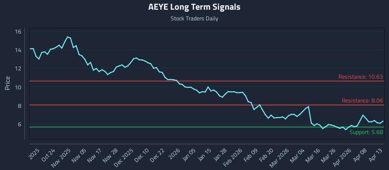 AEYE Long Term Analysis for April 14 2026