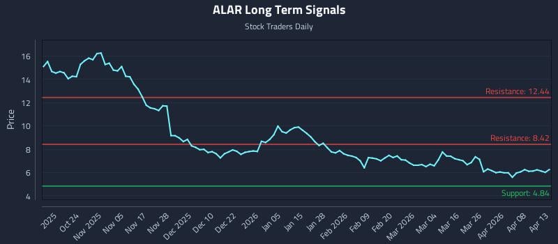 ALAR Long Term Analysis for April 14 2026 ALAR Long Term Analysis for April 14 2026