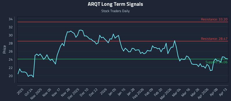 ARQT Long Term Analysis for April 14 2026 ARQT Long Term Analysis for April 14 2026