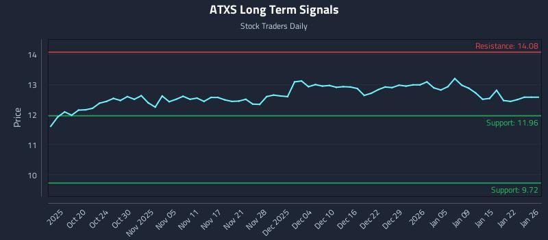 ATXS Long Term Analysis for April 14 2026