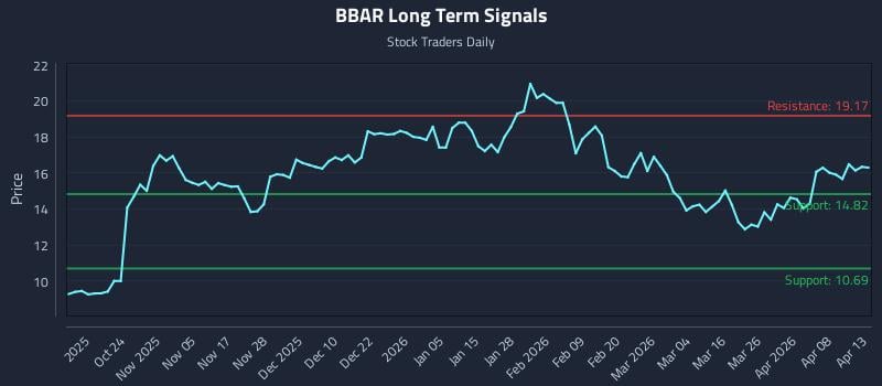 BBAR Long Term Analysis for April 14 2026