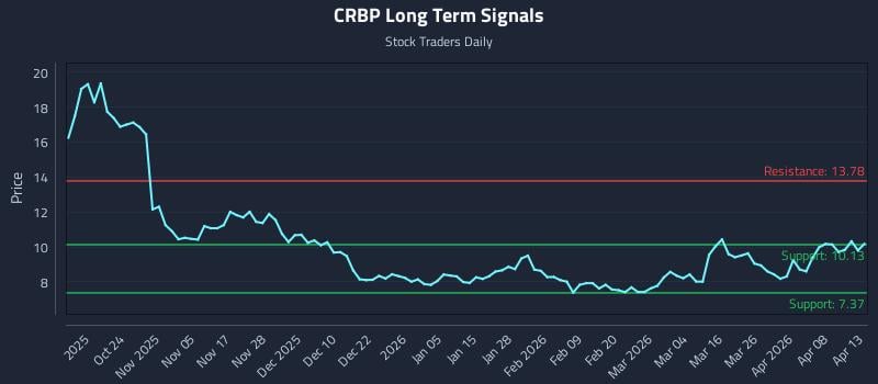 CRBP Long Term Analysis for April 14 2026 CRBP Long Term Analysis for April 14 2026