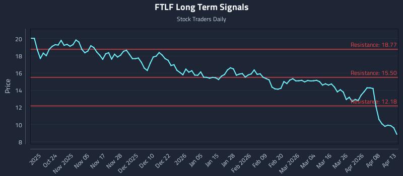 FTLF Long Term Analysis for April 14 2026