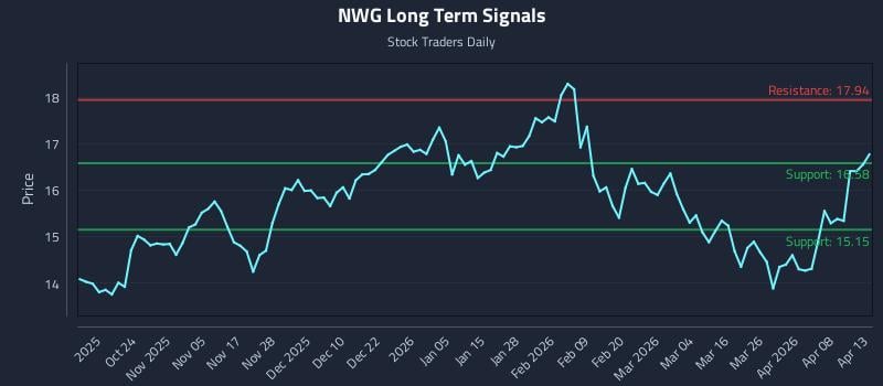 NWG Long Term Analysis for April 14 2026
