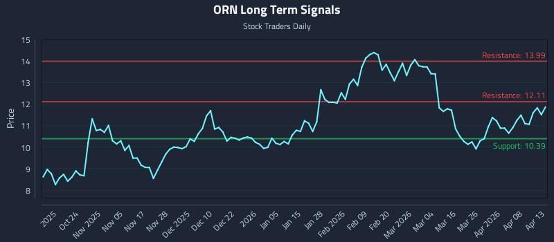 ORN Long Term Analysis for April 14 2026