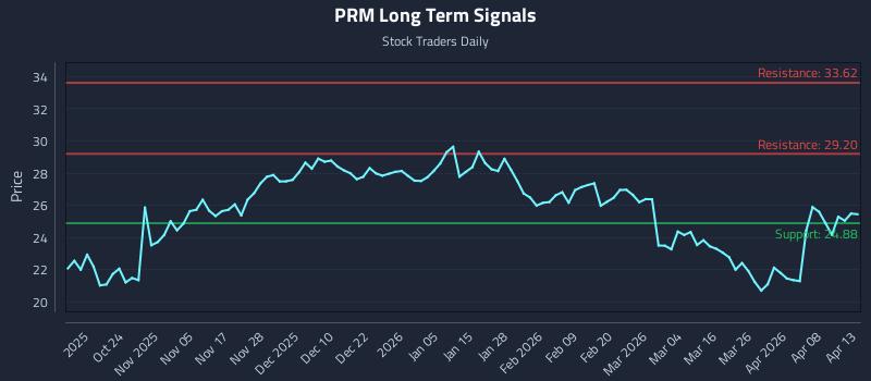 PRM Long Term Analysis for April 14 2026 PRM Long Term Analysis for April 14 2026