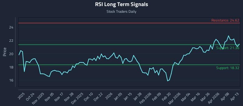 RSI Long Term Analysis for April 14 2026