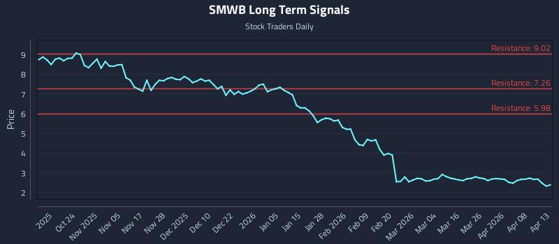 SMWB Long Term Analysis for April 14 2026 SMWB Long Term Analysis for April 14 2026