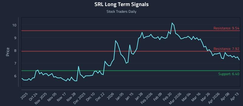 SRL Long Term Analysis for April 14 2026