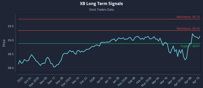 XB Long Term Analysis for April 14 2026