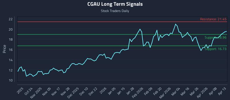 CGAU Long Term Analysis for April 14 2026 CGAU Long Term Analysis for April 14 2026