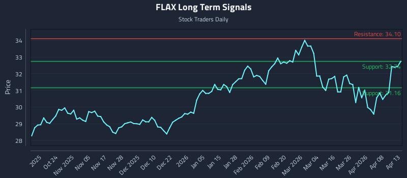 FLAX Long Term Analysis for April 14 2026 FLAX Long Term Analysis for April 14 2026