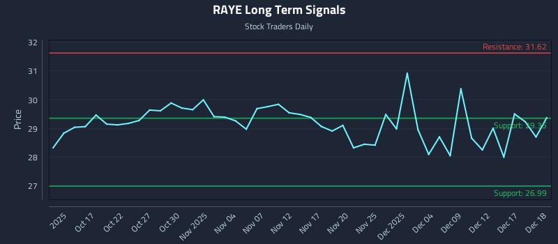 RAYE Long Term Analysis for April 14 2026