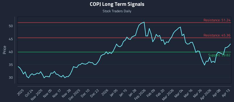 COPJ Long Term Analysis for April 14 2026 COPJ Long Term Analysis for April 14 2026