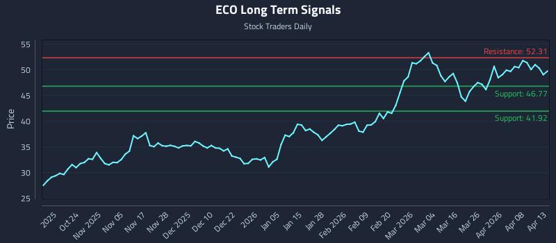 ECO Long Term Analysis for April 14 2026