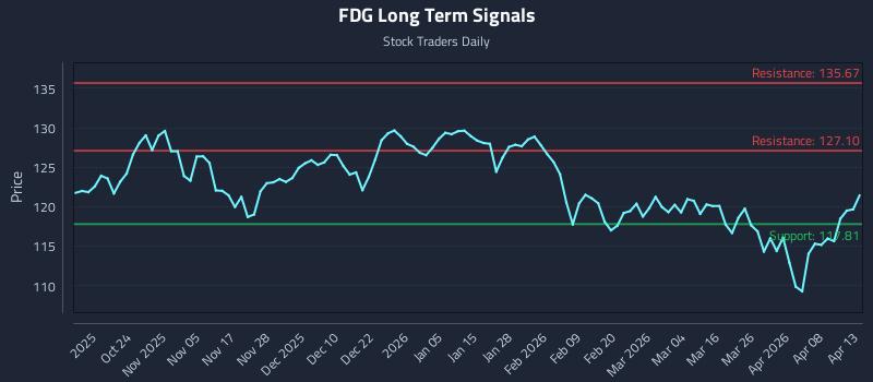 FDG Long Term Analysis for April 14 2026 FDG Long Term Analysis for April 14 2026