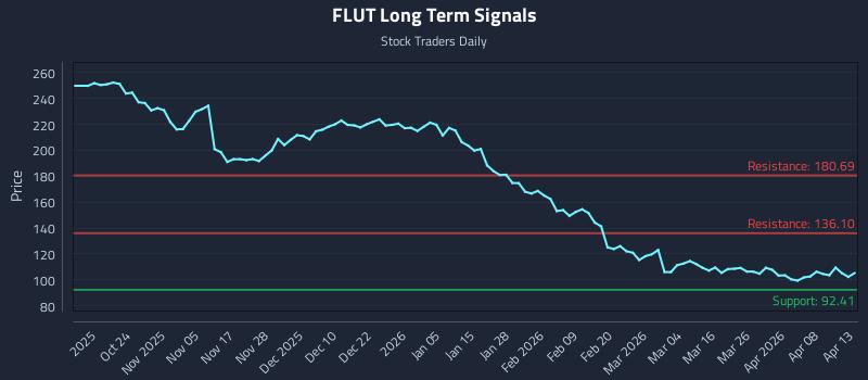 FLUT Long Term Analysis for April 14 2026